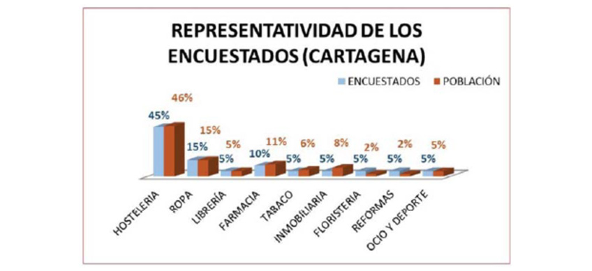 Representatividad de los encuestados (Cartagena)
